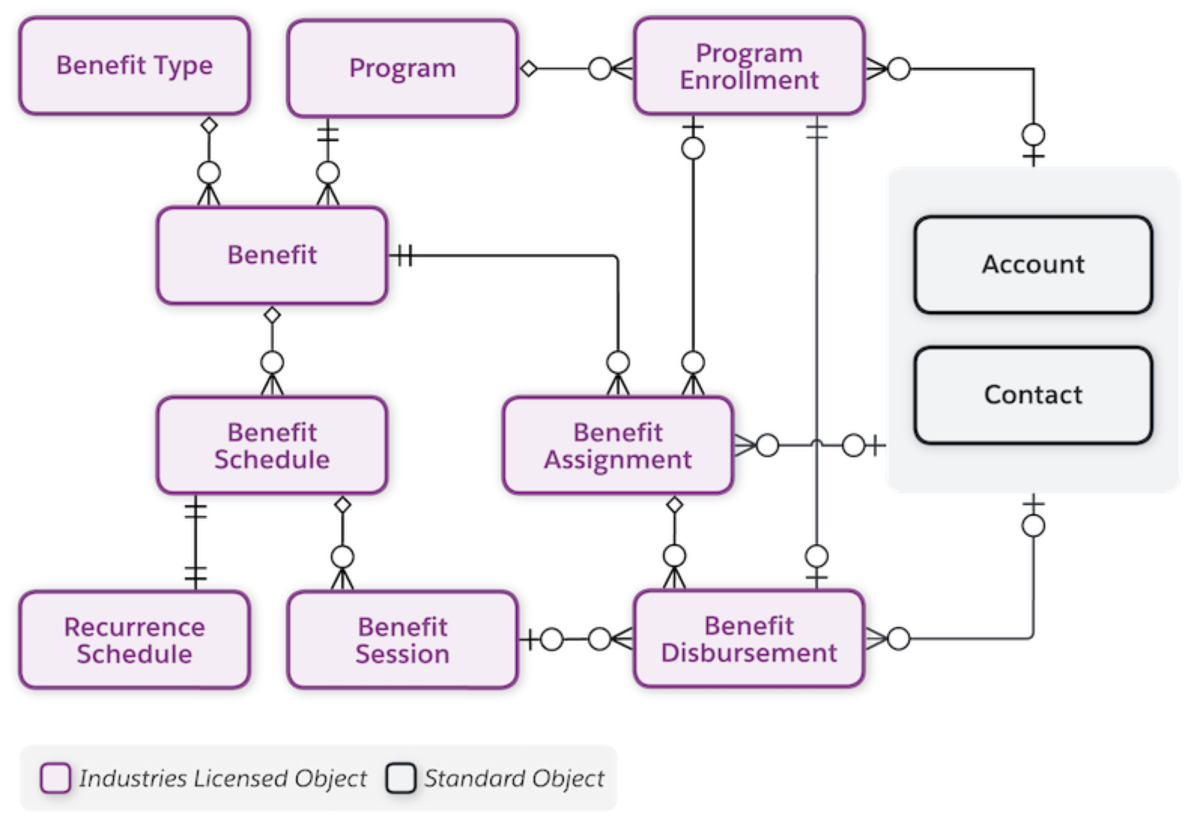 Program Management Data Model