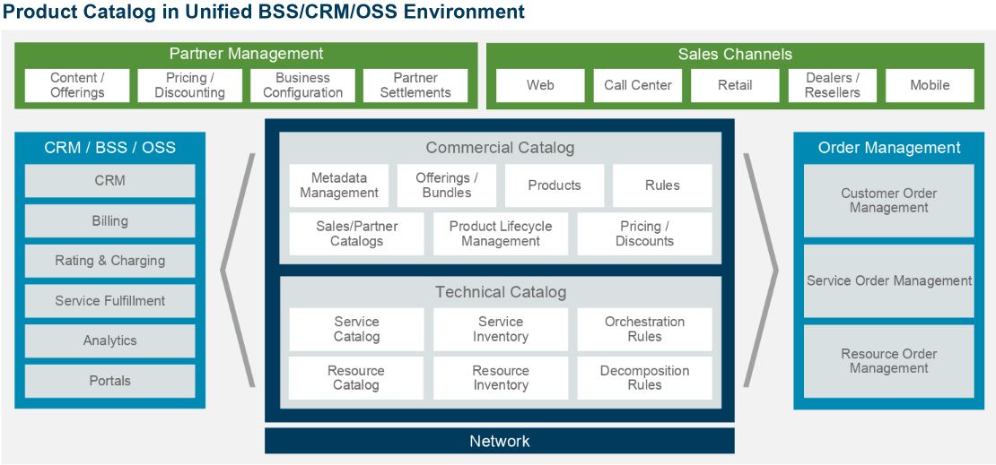 Cpq Product Catalog Catalog Library