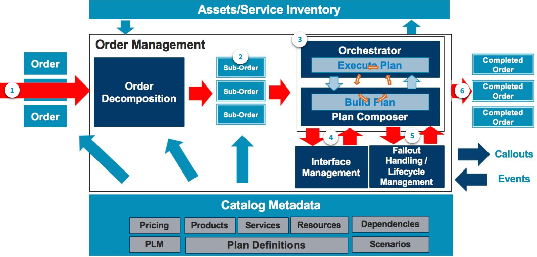 Order Management Process Flow