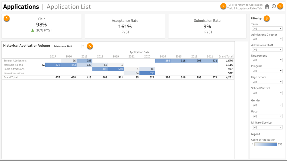 Application List II dashboard with sample data