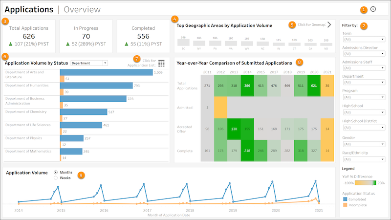 Application Overview dashboard with sample data