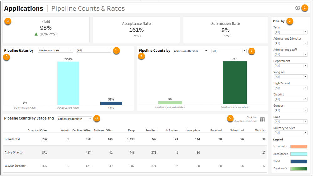 Pipeline Counts and Rates dashboard with sample data