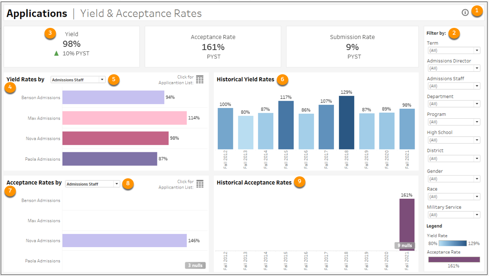 Yield and Acceptance Rates dashboard with sample data
