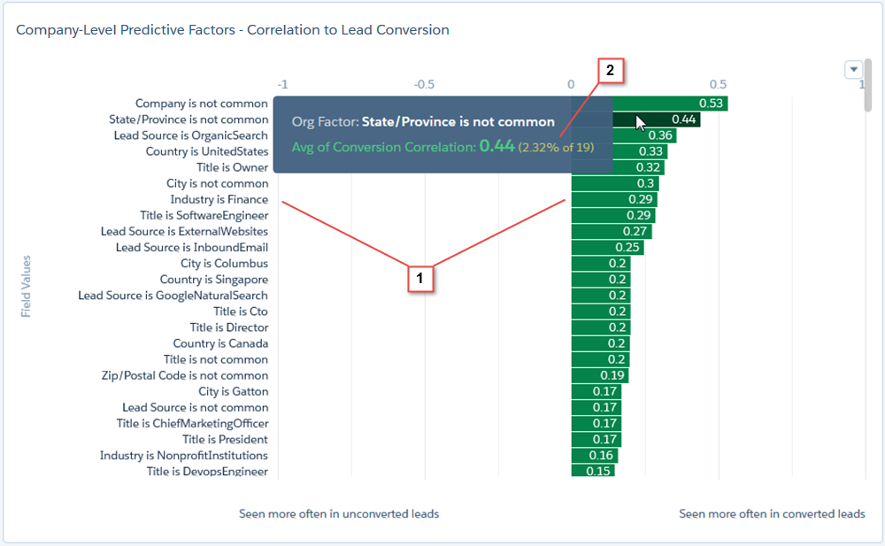 The Company-Level Predictive Factors chart showing field values seen more often in converted leads