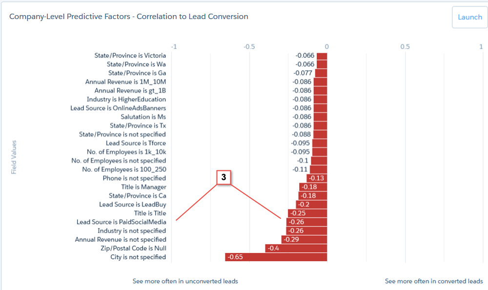 The Company-Level Predictive Factors chart showing field values seen more often in unconverted leads