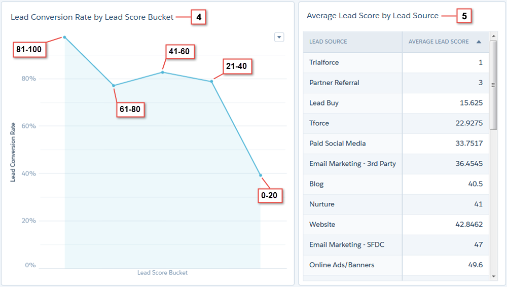 The Lead Conversion Rate by Lead Score Bucket chart and Average Lead Score by Lead Source table