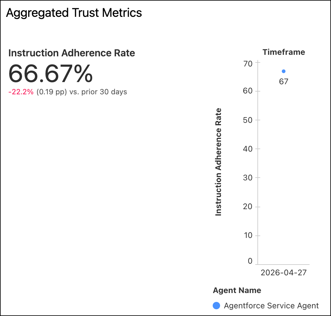 Anweisungstreuerate in Agent Analytics