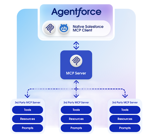 A visualization of Agentforce, MCP servers, and server assets