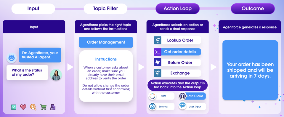 An overview of how an agent processes a question or request