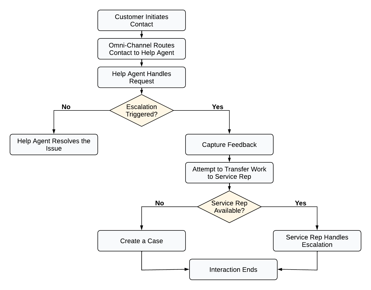 Flowchart showing the full escalation lifecycle: customer initiates contact, Omni-Channel routes to Help Agent, Help Agent handles request, escalation decision point branches to either issue resolved or escalation triggered, which leads to capture feedback and attempt transfer; service rep available branches to service rep handling or case creation, then interaction ends