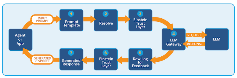 Illustration showing the series of steps involved with prompt template execution.