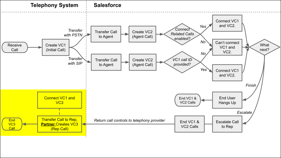 The alternative call flow for handling calls.