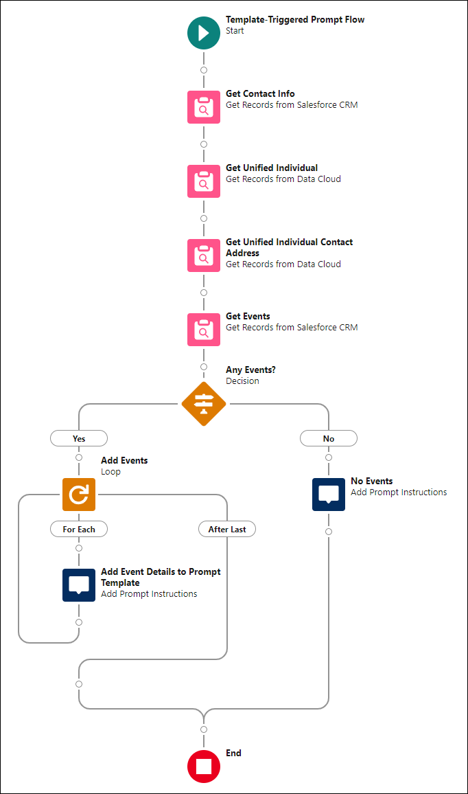 Flow builder view