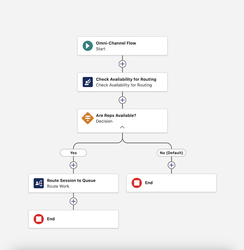 Un flujo de OmniCanal en Flow Builder con un elemento de acción Comprobar disponibilidad para enrutamiento, un elemento Decisión y un elemento de acción Enrutar trabajo.