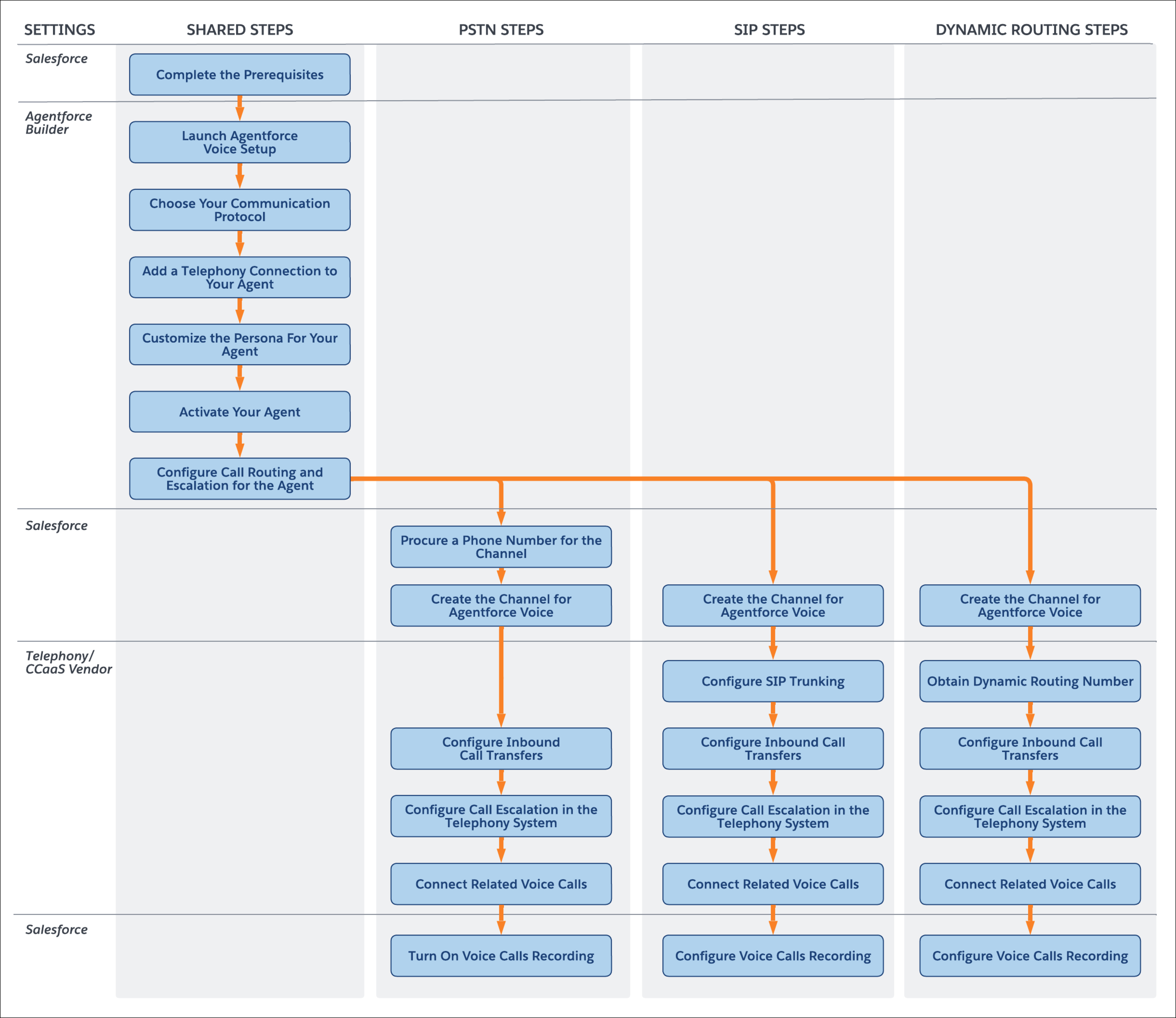 Diagramme montrant les étapes de configuration d'Agentforce Voice