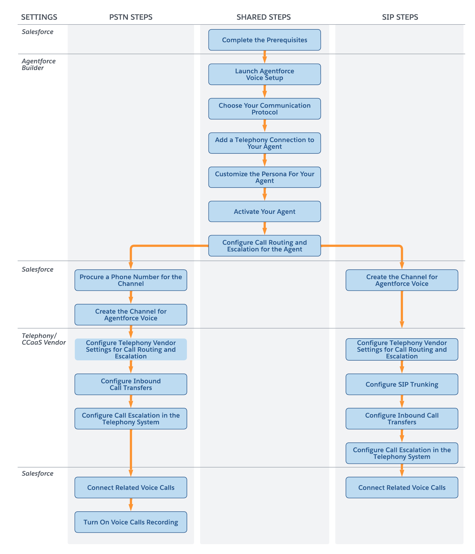 Diagramme montrant les étapes de configuration d'Agentforce Voice