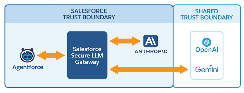 Confine di Salesforce Trust