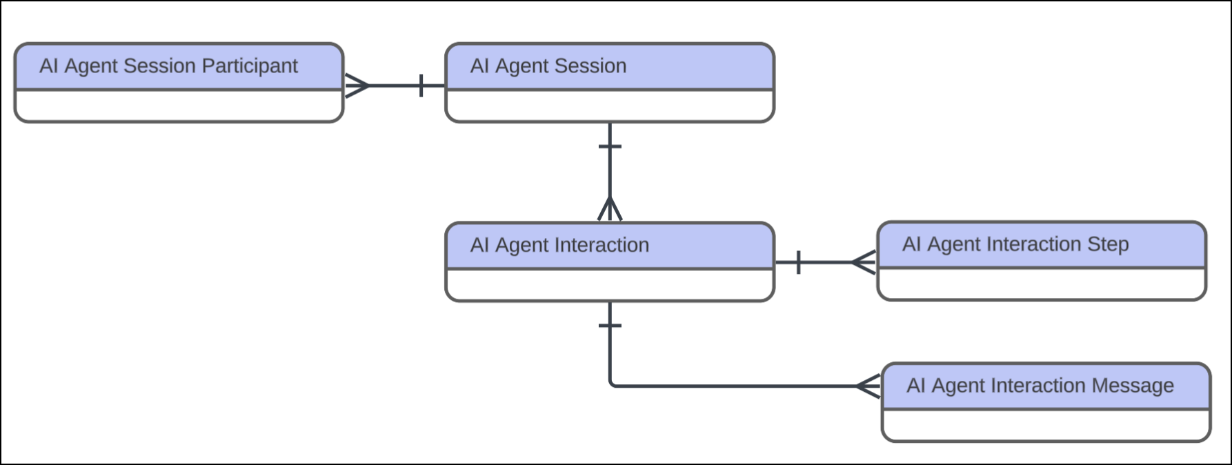 Et enhetsrelasjonsdiagram som viser enhetene og relasjonene i Agentforce.