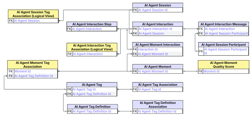 Een entiteitsrelatiediagram (ERD) dat het gegevensmodel voor Agent Analytics toont.