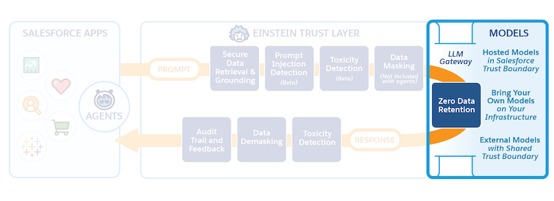 Einstein Trust Layer-stroomdiagram met gedeelte voor genereren gemarkeerd