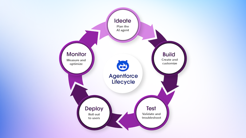 Цикл разработки агента