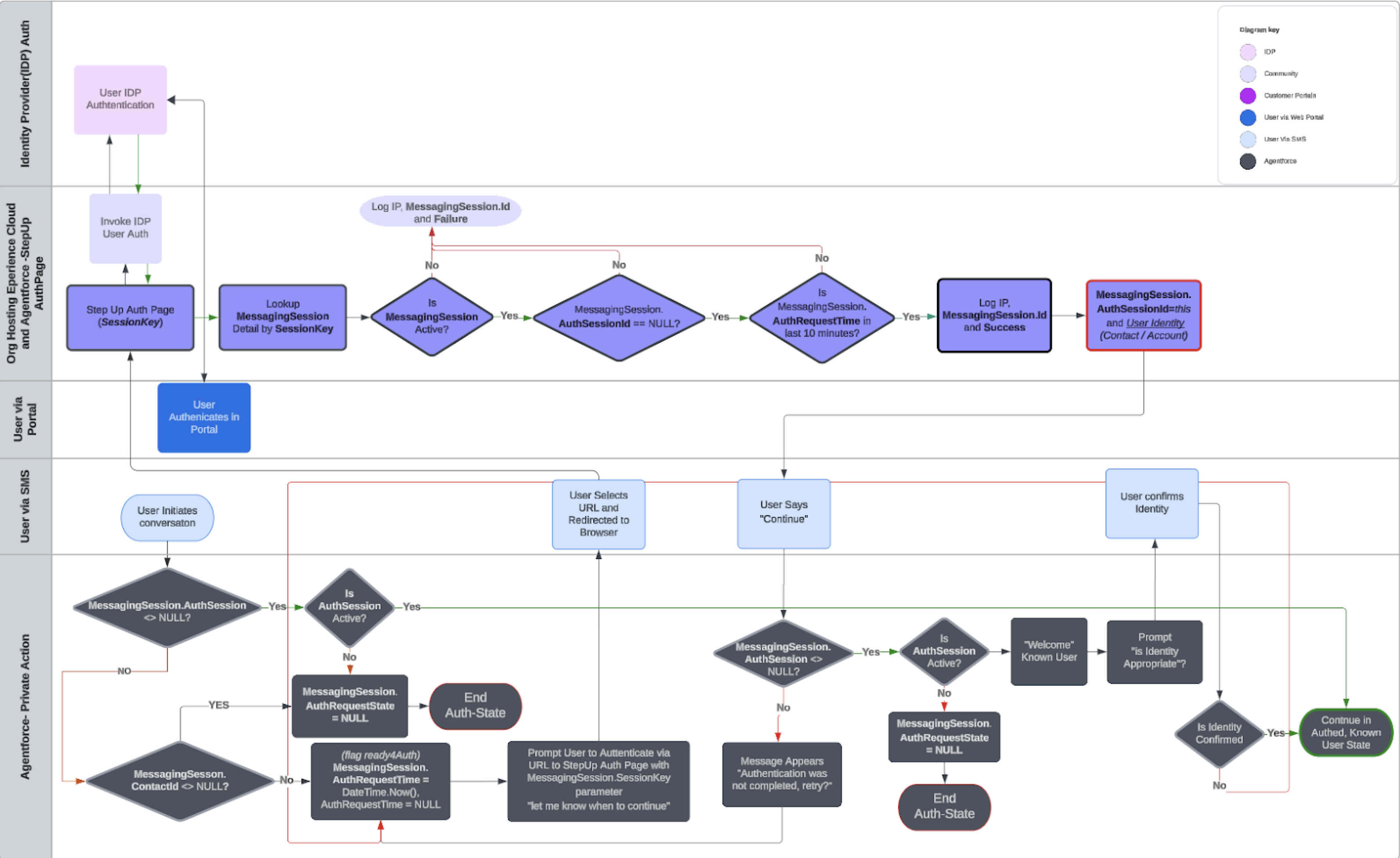 Detta flödesdiagram sammanfattar detta exempel på hur du hanterar autentisering i sammanhanget för Agentforce Service-agenter och privata åtgärder.