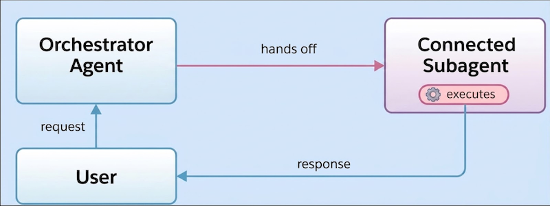 In handoff mode, the connected subagent responds to the user directly.