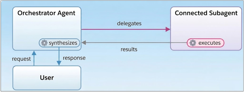 In supervisor mode, the orchestrator agent delegates the request to the connected subagent to obtain the result, then synthesizes and delivers the response to the user.