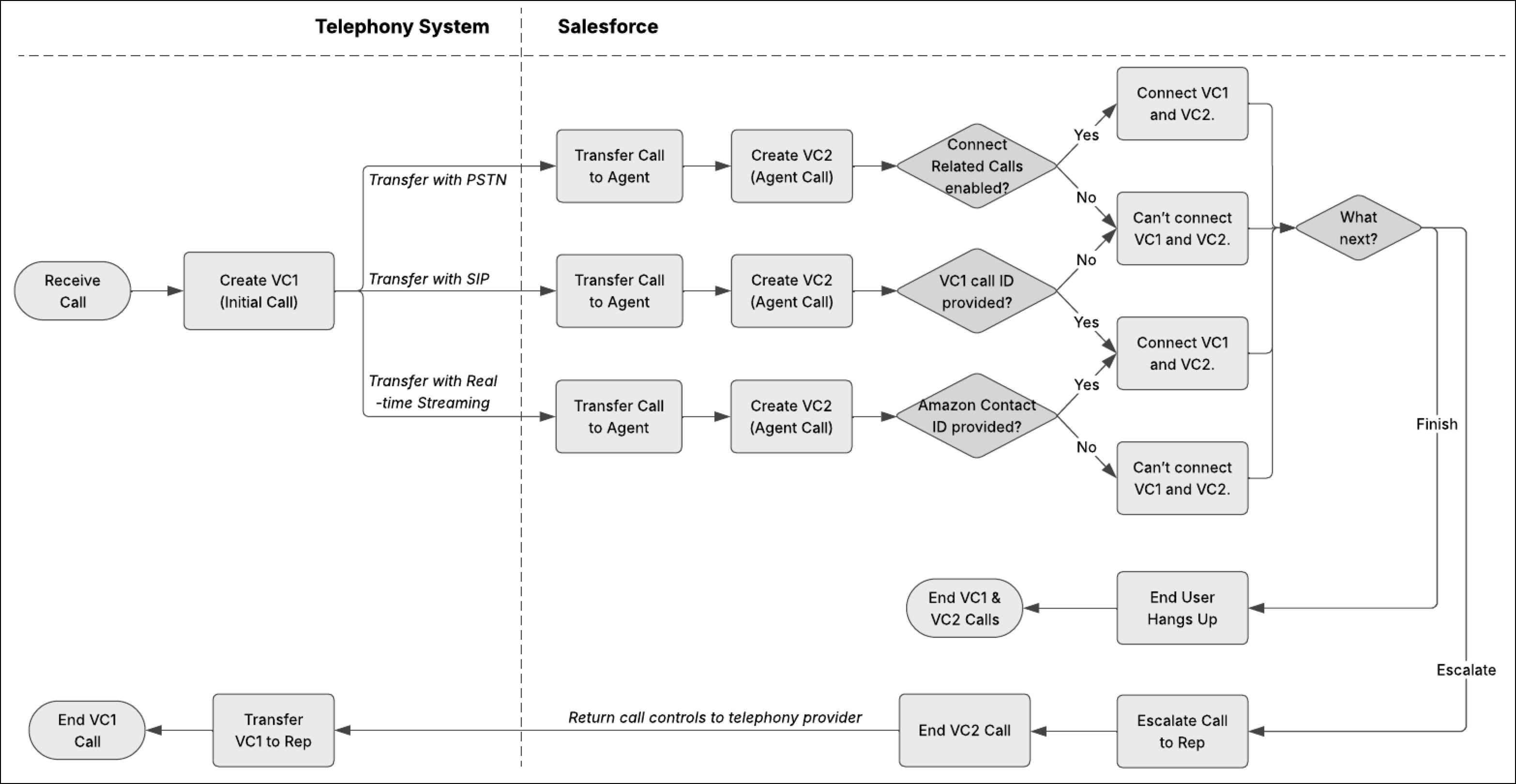 The recommended call flow for handling calls.