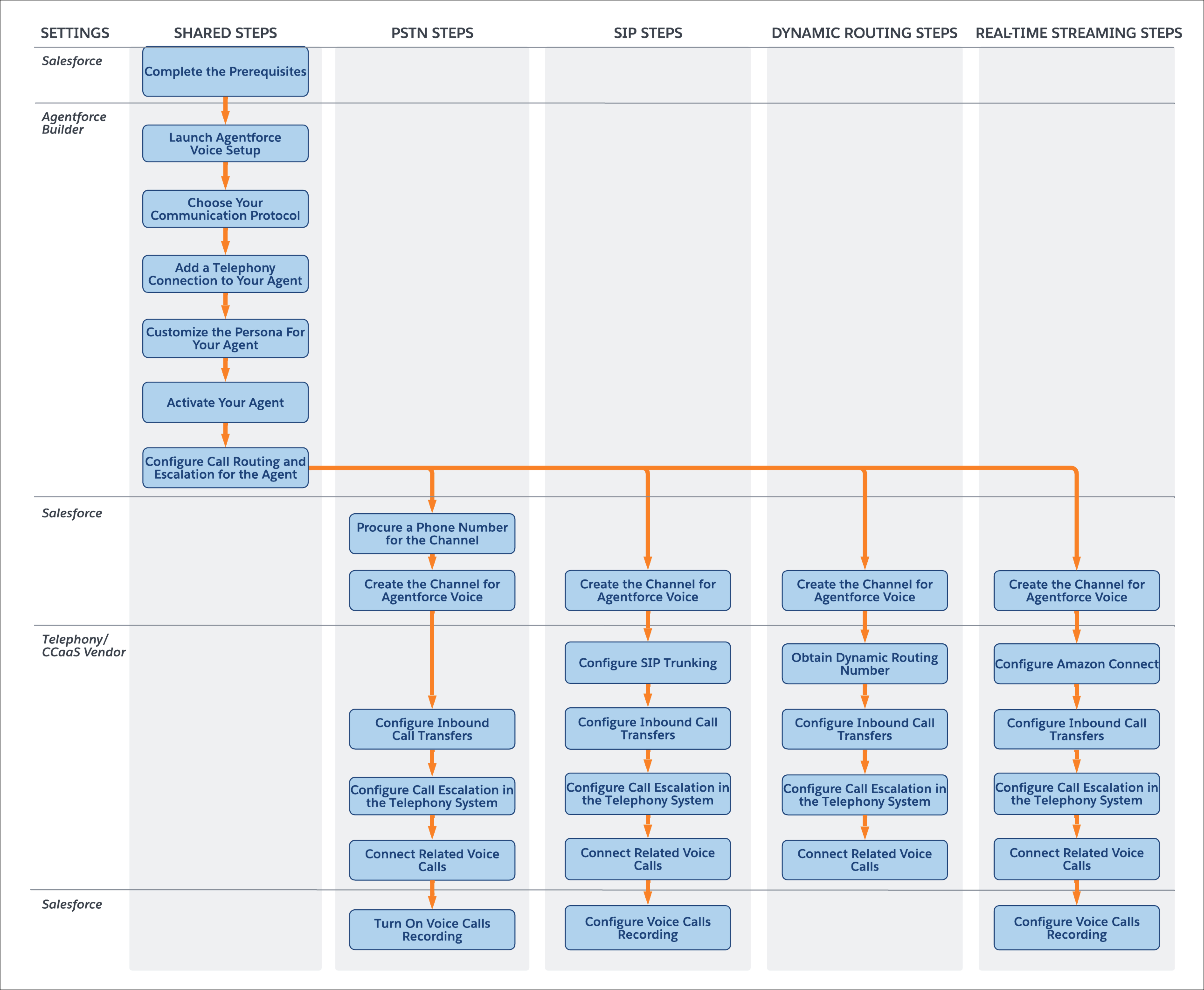 Flow chart that shows the Agentforce Voice setup steps