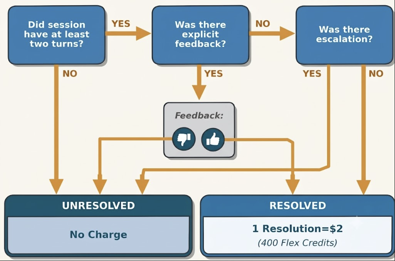 Feedback and Escalation