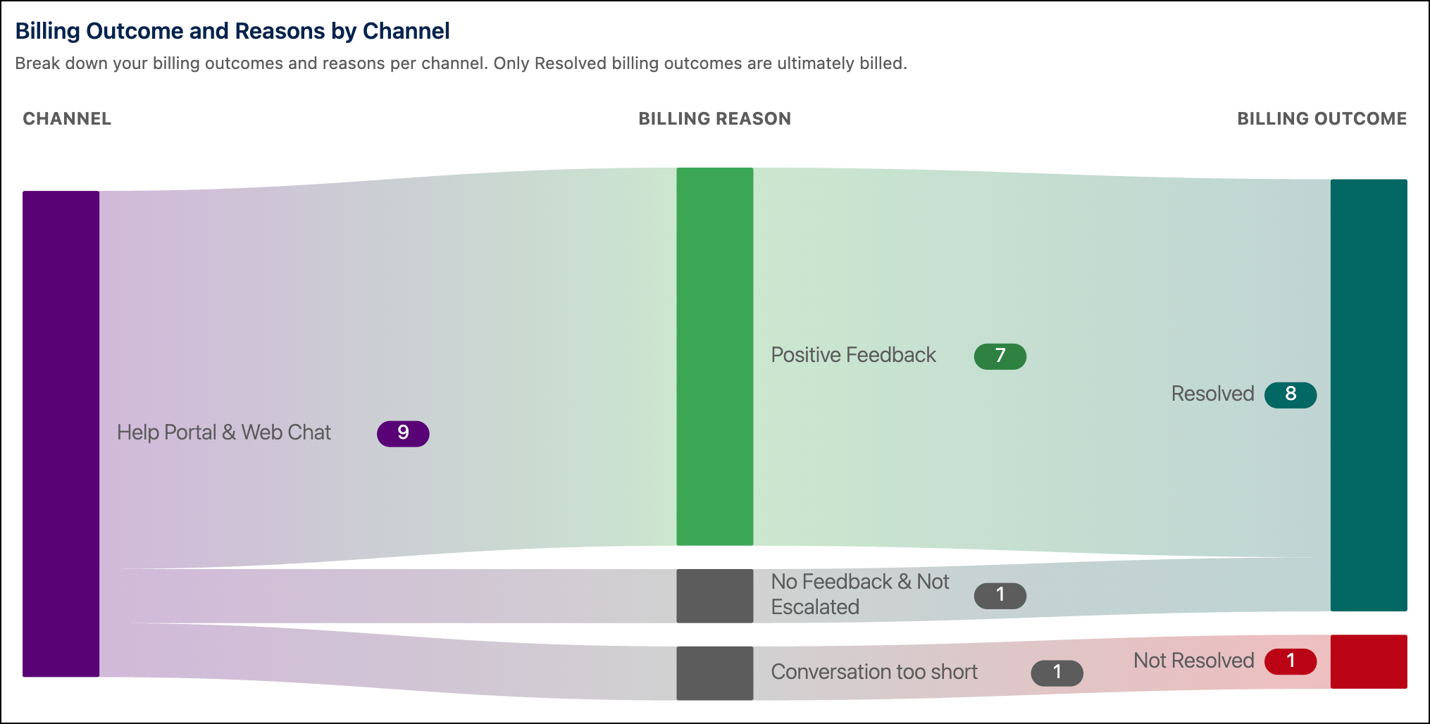This chart breaks down billing outcomes and reasons by channel to compare agent performance across them.