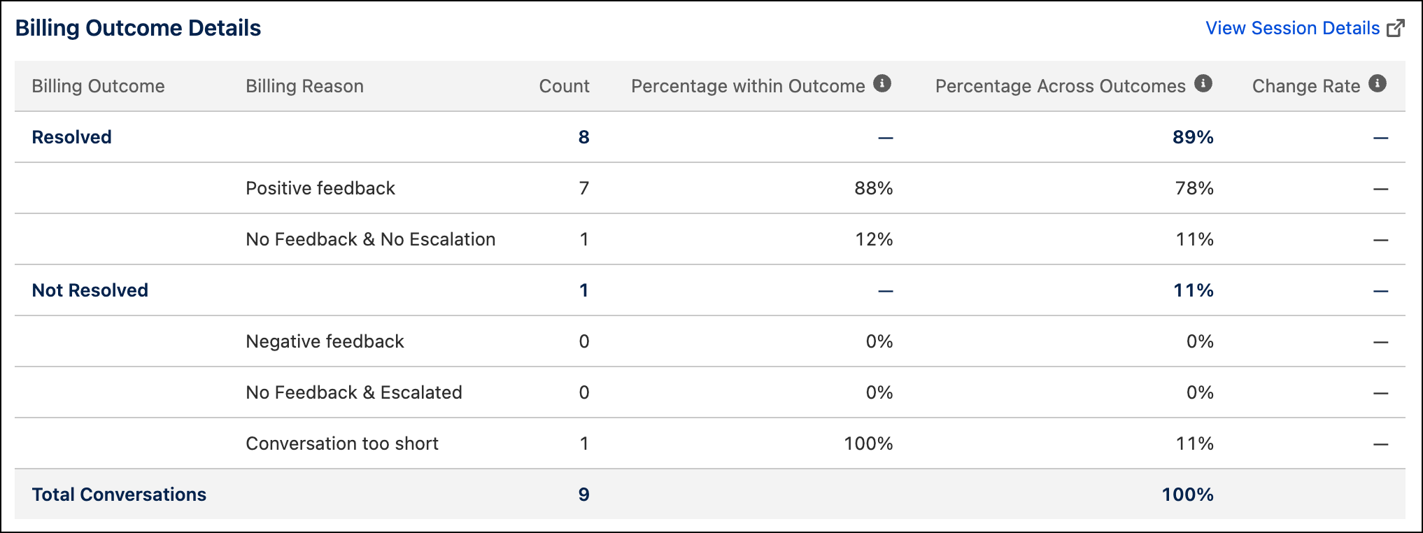 This chart shows the reasons behind each billing outcome.
