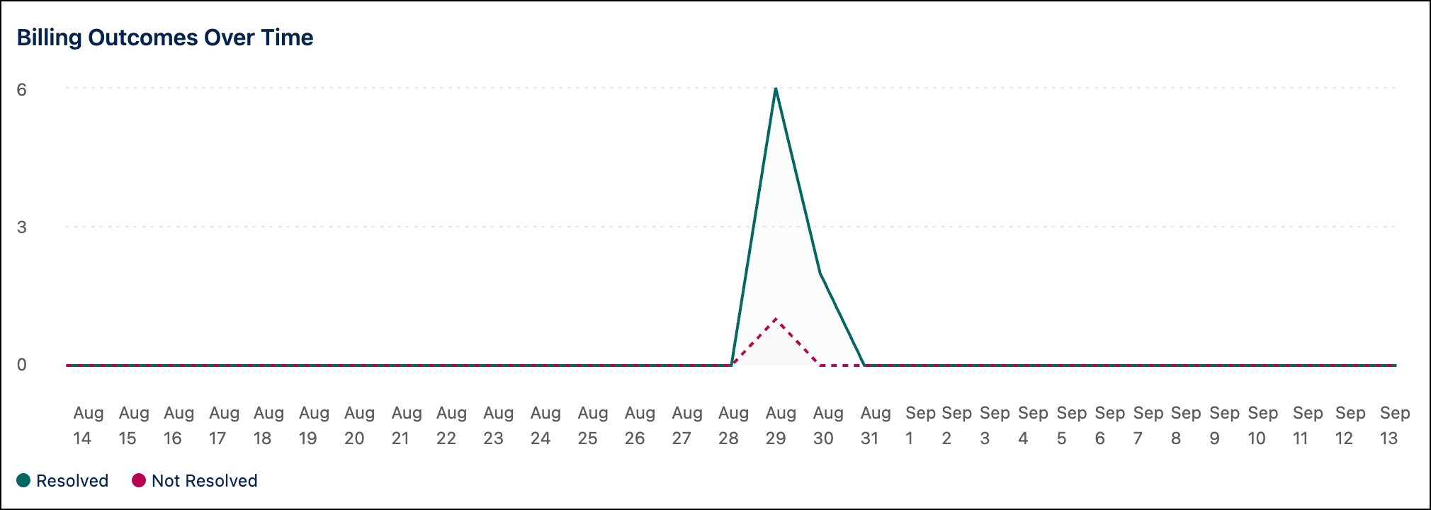 This chart tracks resolved versus unresolved outcomes and volume day by day.