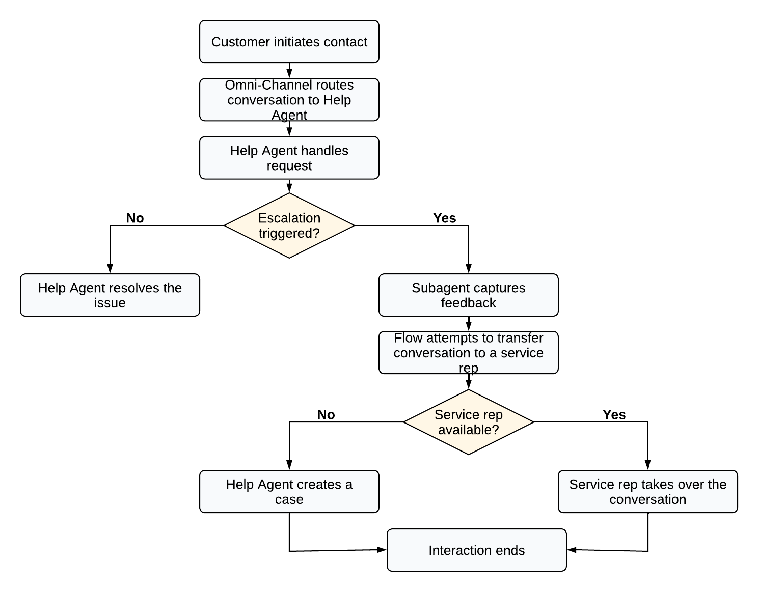 Flowchart showing the full escalation lifecycle: customer initiates contact, Omni-Channel routes to Help Agent, Help Agent handles request, escalation decision point branches to either issue resolved or escalation triggered, which leads to capture feedback and attempt transfer; service rep available branches to service rep handling or case creation, then interaction ends