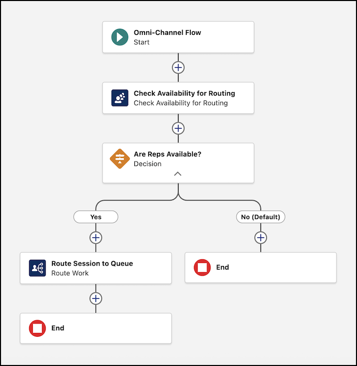 An Omni-Channel flow in Flow Builder with a Check Availability for Routing action element, Decision element, and Route Work action element.