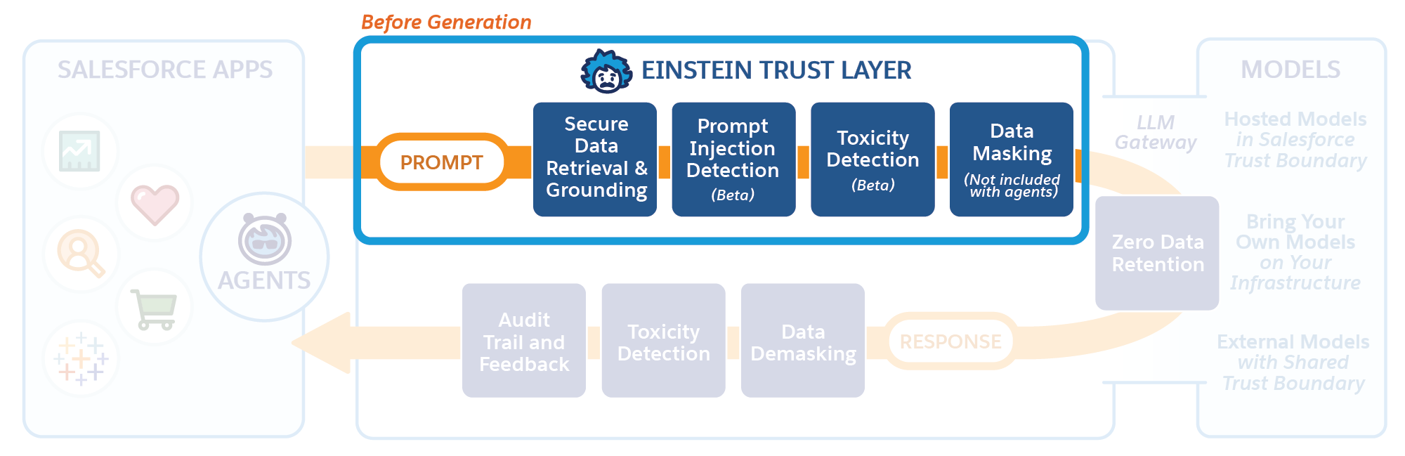 Einstein Trust Layer Flowchart with only the prompt journey highlighted