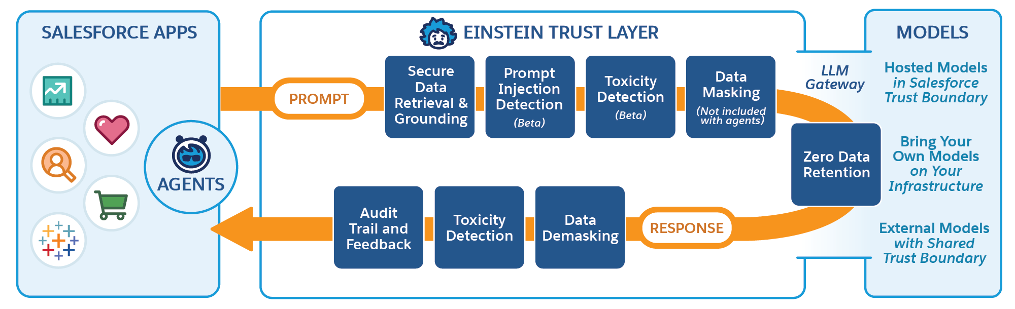 Einstein Trust Layer flowchart.