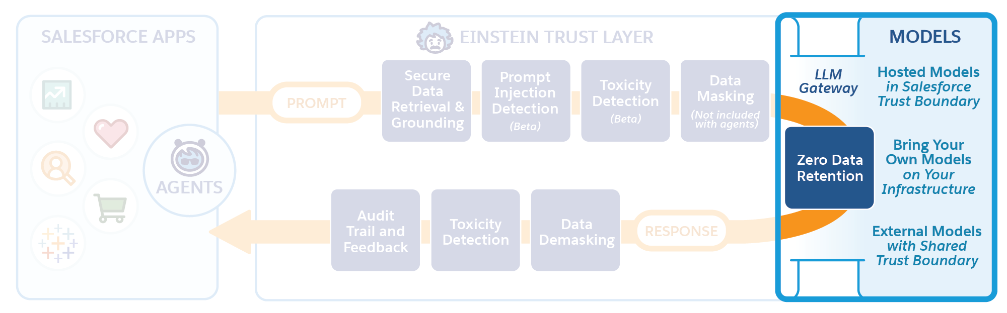 Einstein Trust Layer Flowchart with generation part highlighted