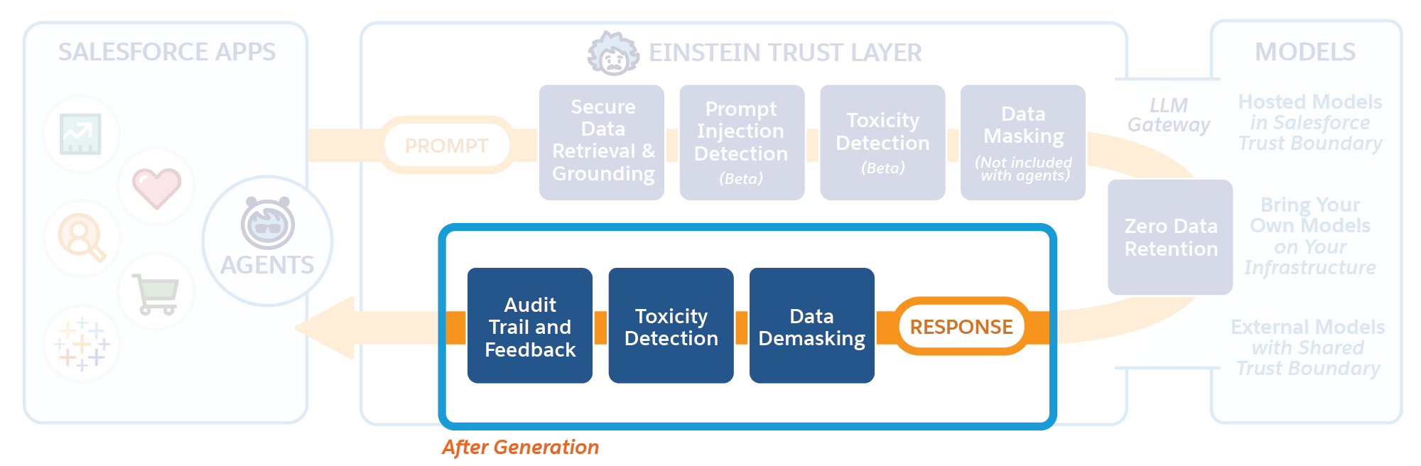 Diagramme de la couche Einstein Trust avec la partie génération afer entourée