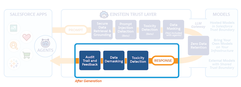 Einstein Trust 层流程图，突出显示了生成器生成部分