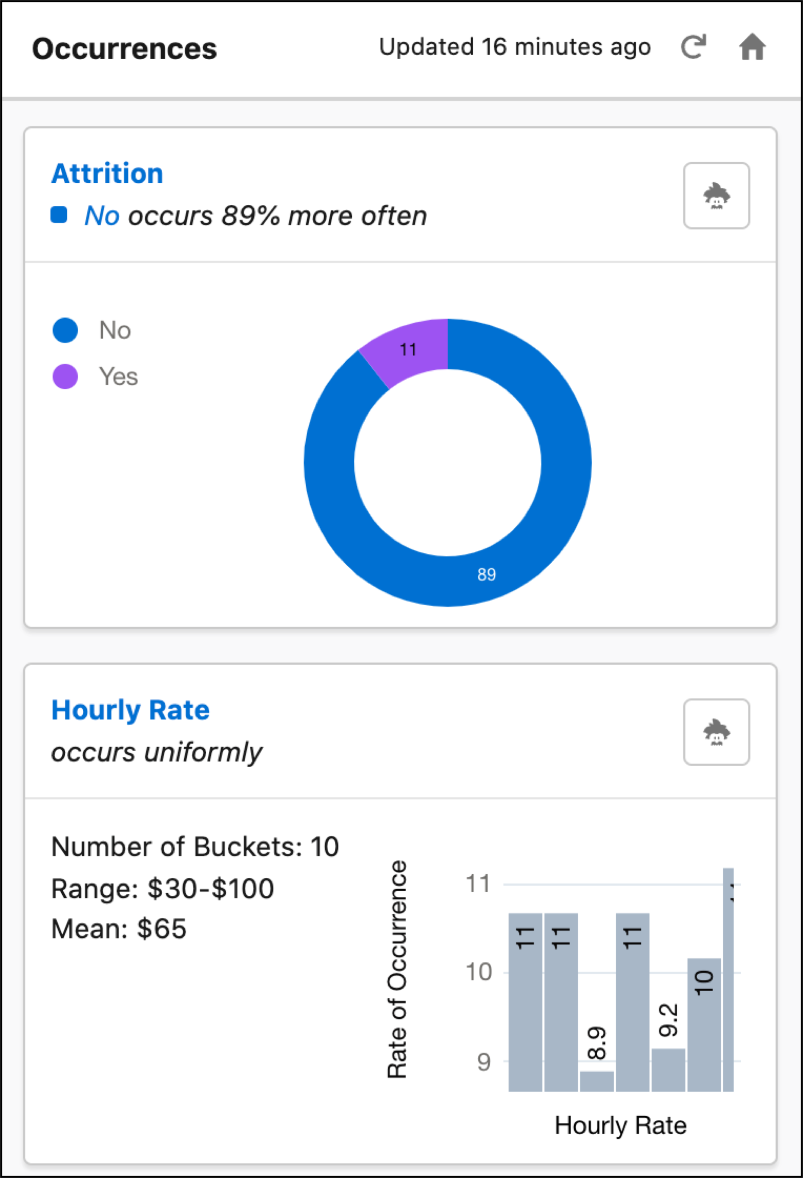 Einstein Discovery in Reports shows the results of its occurrences analysis.