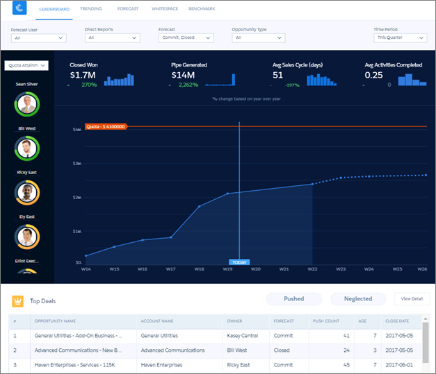 Dashboardet Sales Analytics-førertavle