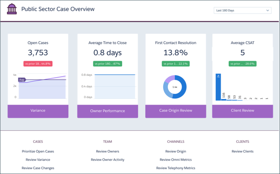 Dashboardet Public Sector Case Analytics Case Overview (Oversigt over sagsanalyser for den offentlige sektor)