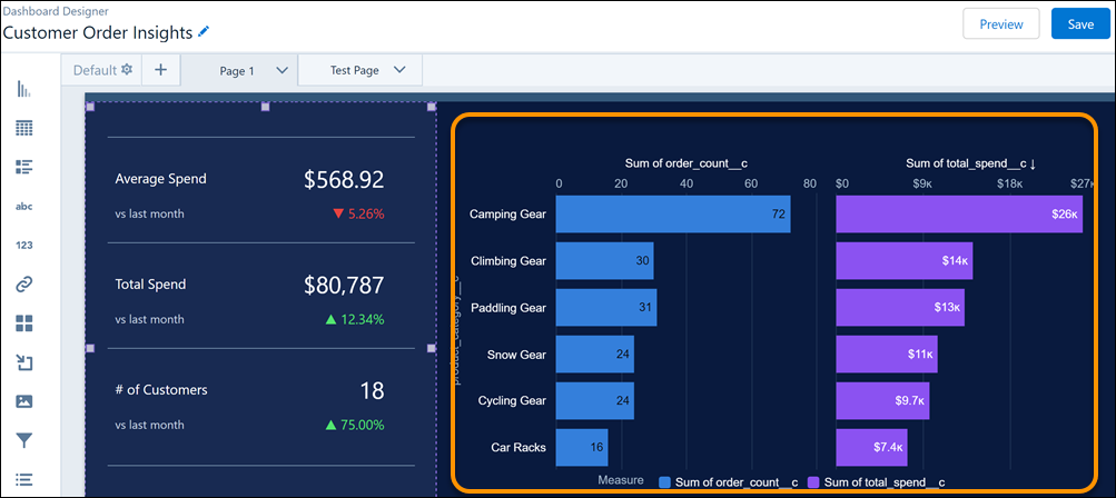 Dashboard auf der Grundlage von Customer Data Platform-Daten