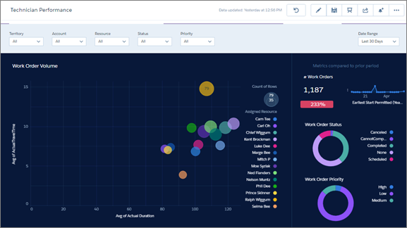 Field Service Analytics-Dashboard zur Technikerleistung