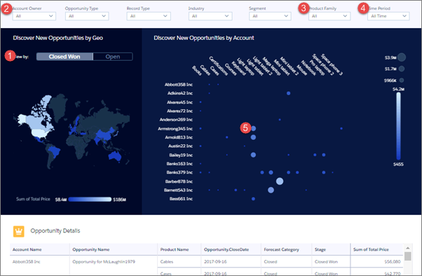 Dashboard mit besonderem Teampotenzial in Sales Analytics