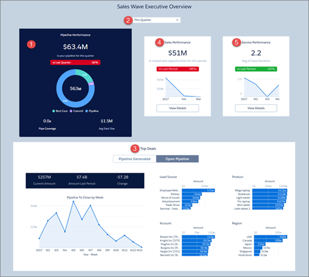 Sales Analytics executive overview pipeline dashboard