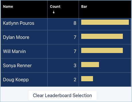 A table with names of employees that has the Clear leaderboard Selection button underneath
