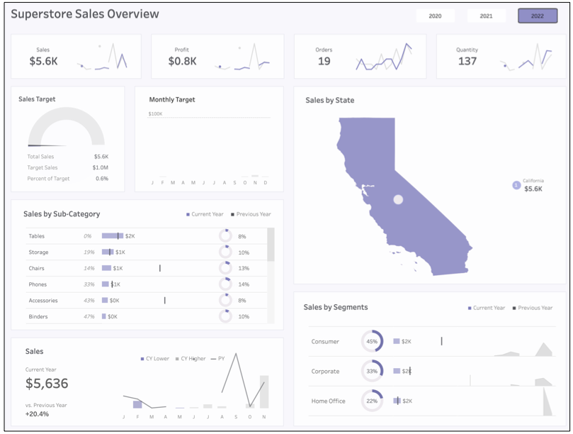 Tableau sales overview filtered by San Diego